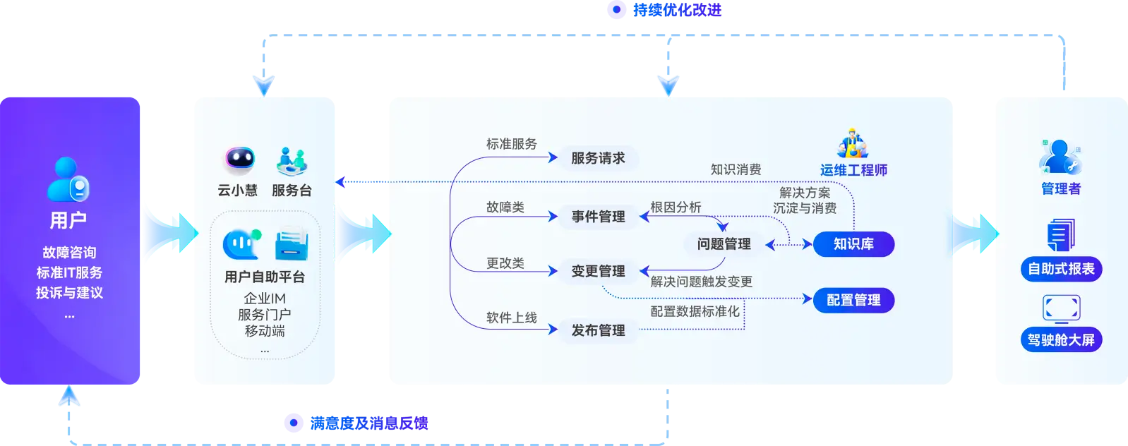 IT服务全生命周期流程图