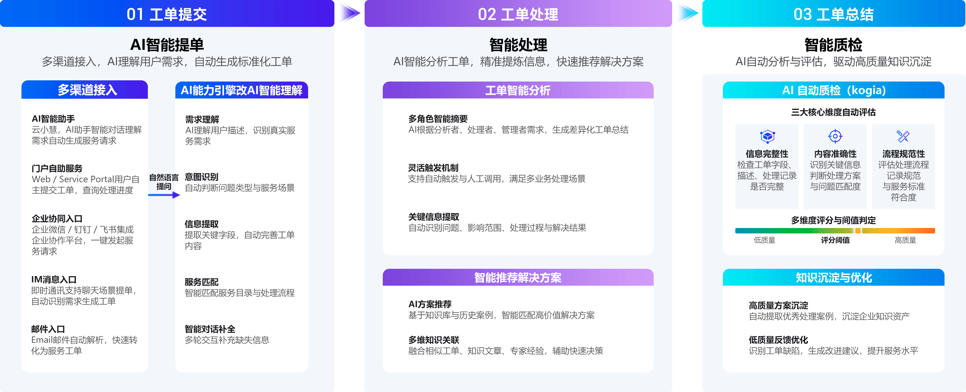 AI工单全生命周期：工单提交、工单处理、工单总结